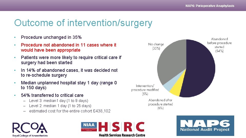 NAP 6: Perioperative Anaphylaxis Outcome of intervention/surgery • Procedure unchanged in 35% • Procedure