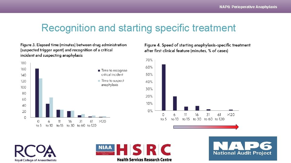 NAP 6: Perioperative Anaphylaxis Recognition and starting specific treatment 