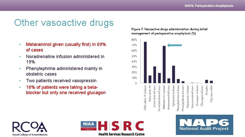 NAP 6: Perioperative Anaphylaxis Other vasoactive drugs • • • Metaraminol given (usually first)