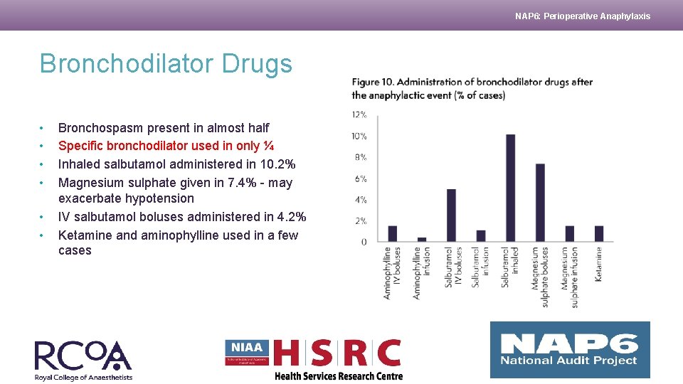 NAP 6: Perioperative Anaphylaxis Bronchodilator Drugs • • • Bronchospasm present in almost half