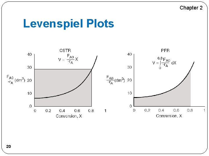 Chapter 2 Levenspiel Plots 20 