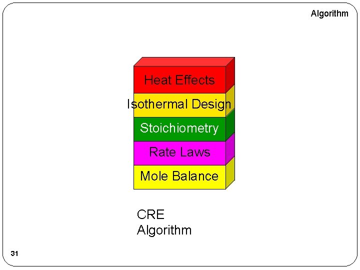 Algorithm Heat Effects Isothermal Design Stoichiometry Rate Laws Mole Balance CRE Algorithm 31 Algorithm Heat Effects Isothermal Design Stoichiometry Rate Laws Mole Balance CRE Algorithm 31