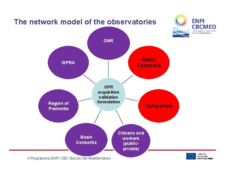 The network model of the observatories ONR Basin Consortia ISPRA OPR acquisition validation formulation