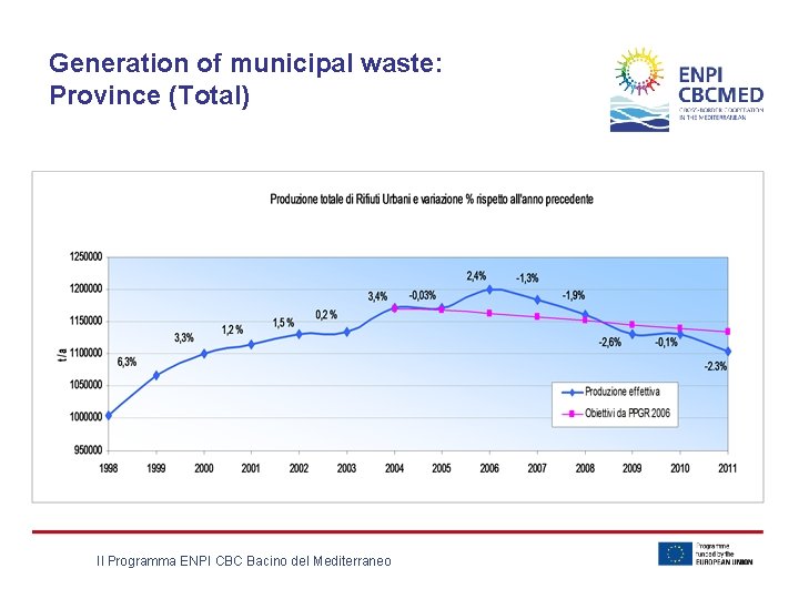 Generation of municipal waste: Province (Total) Il Programma ENPI CBC Bacino del Mediterraneo 