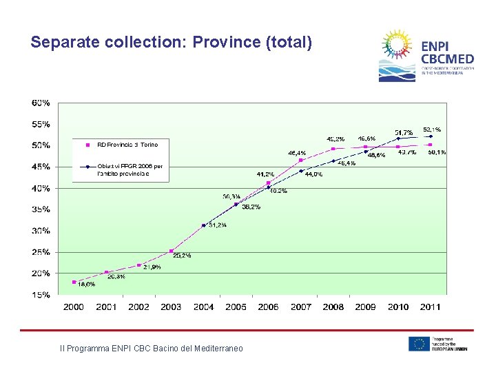 Separate collection: Province (total) Il Programma ENPI CBC Bacino del Mediterraneo 