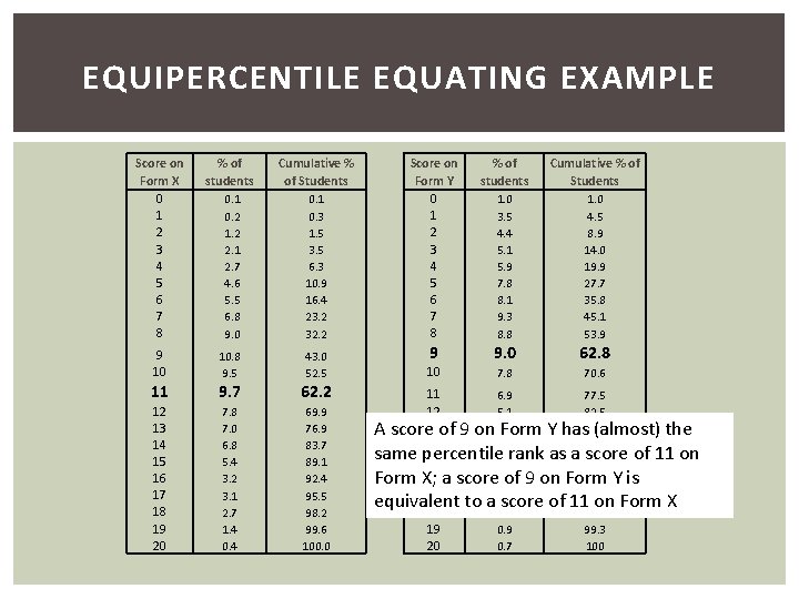 EQUIPERCENTILE EQUATING EXAMPLE Score on Form X 0 1 2 3 4 5 6