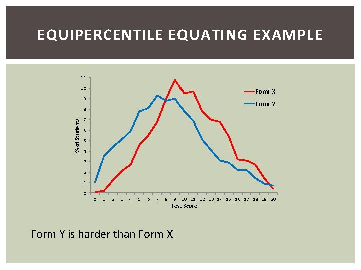 EQUIPERCENTILE EQUATING EXAMPLE 11 10 Form X 9 Form Y % of Students 8