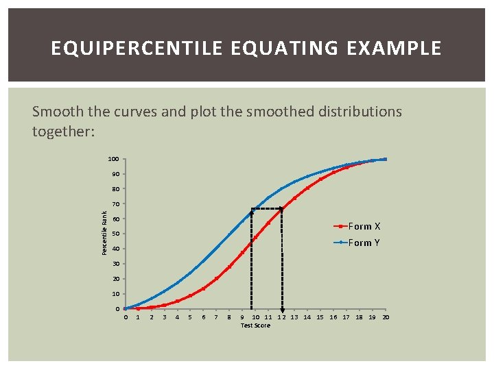 EQUIPERCENTILE EQUATING EXAMPLE Smooth the curves and plot the smoothed distributions together: 100 90