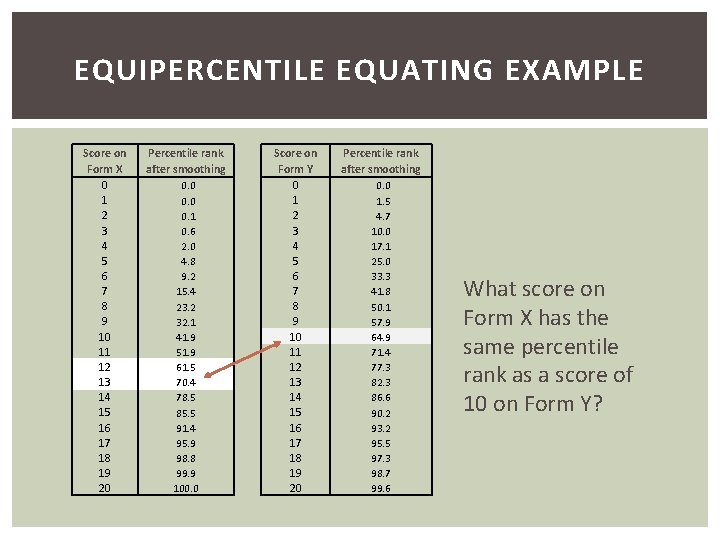 EQUIPERCENTILE EQUATING EXAMPLE Score on Form X 0 1 2 3 4 5 6