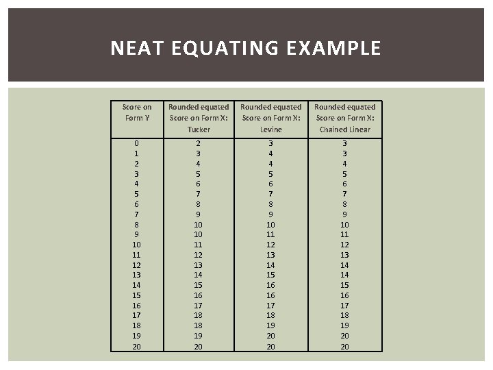 NEAT EQUATING EXAMPLE Score on Form Y Rounded equated Score on Form X: Tucker