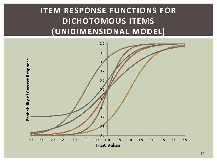 ITEM RESPONSE FUNCTIONS FOR DICHOTOMOUS ITEMS (UNIDIMENSIONAL MODEL) 1. 0 Probability of Correct Response