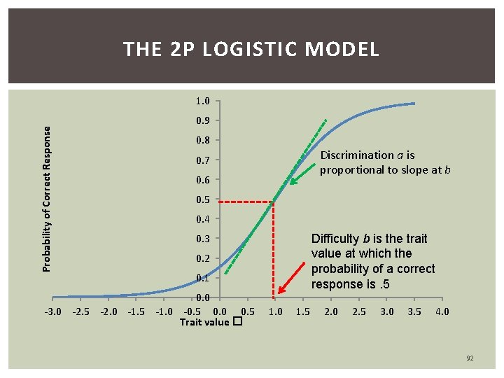 THE 2 P LOGISTIC MODEL Probability of Correct Response 1. 0 0. 9 0.