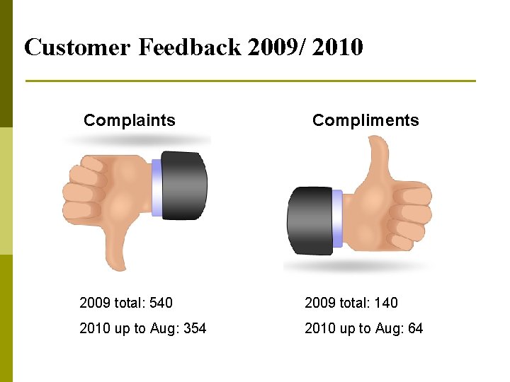 Customer Feedback 2009/ 2010 Complaints Compliments 2009 total: 540 2009 total: 140 2010 up Customer Feedback 2009/ 2010 Complaints Compliments 2009 total: 540 2009 total: 140 2010 up