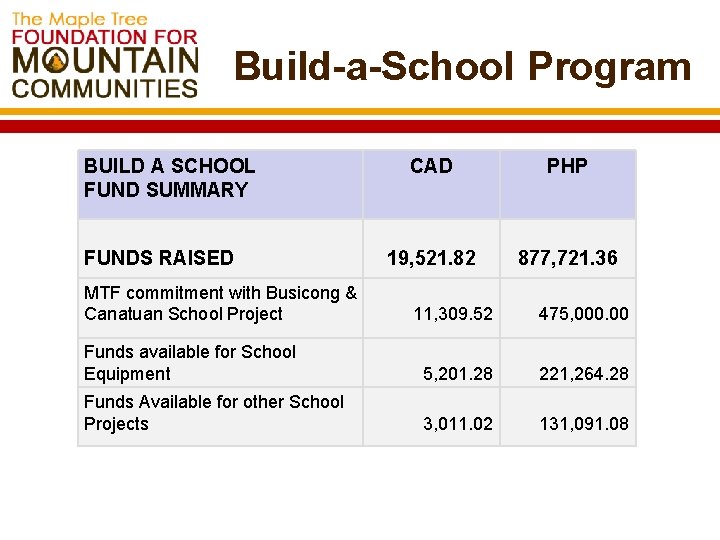 Build-a-School Program BUILD A SCHOOL FUND SUMMARY FUNDS RAISED MTF commitment with Busicong &