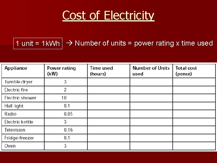 Cost of Electricity 1 unit = 1 k. Wh Number of units = power