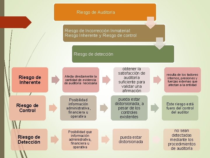 Riesgo de Auditoría Riesgo de Incorrección Inmaterial: Riesgo Inherente y Riesgo de control Riesgo