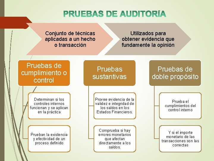 Conjunto de técnicas aplicadas a un hecho o transacción Pruebas de cumplimiento o control