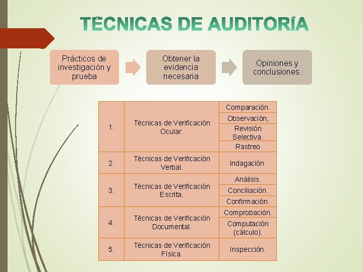 Prácticos de investigación y prueba Obtener la evidencia necesaria Opiniones y conclusiones. Comparación. 1.