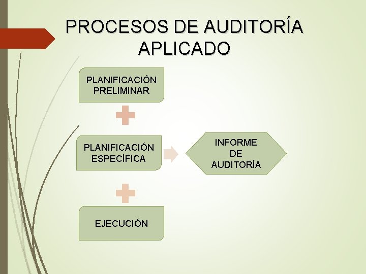 PROCESOS DE AUDITORÍA APLICADO PLANIFICACIÓN PRELIMINAR PLANIFICACIÓN ESPECÍFICA EJECUCIÓN INFORME DE AUDITORÍA 