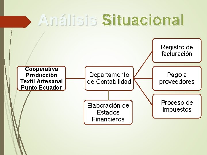 Análisis Situacional Registro de facturación Cooperativa Producción Textil Artesanal Punto Ecuador Departamento de Contabilidad