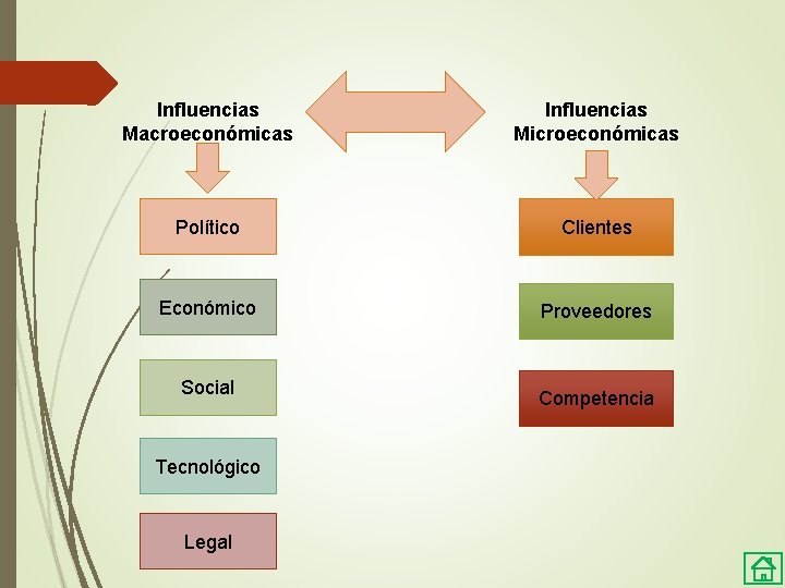 Influencias Macroeconómicas Influencias Microeconómicas Político Clientes Económico Proveedores Social Tecnológico Legal Competencia 