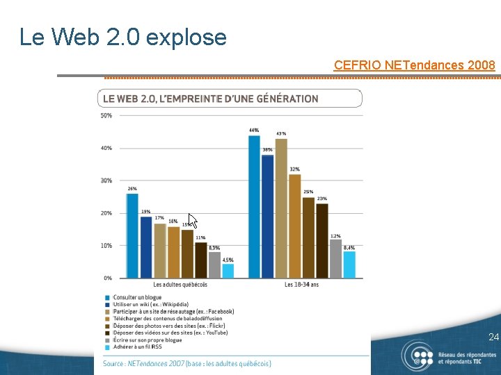 Le Web 2. 0 explose CEFRIO NETendances 2008 24 