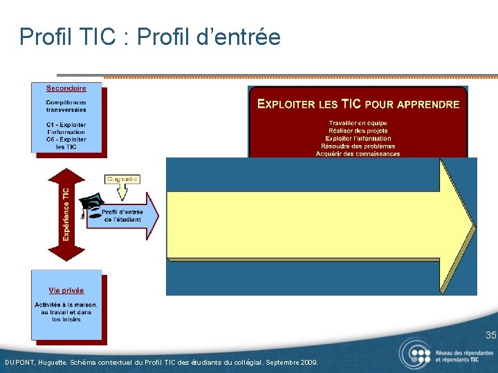 Profil TIC : Profil d’entrée 35 DUPONT, Huguette. Schéma contextuel du Profil TIC des