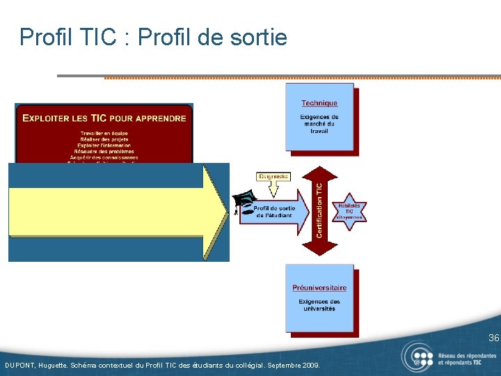 Profil TIC : Profil de sortie 36 DUPONT, Huguette. Schéma contextuel du Profil TIC