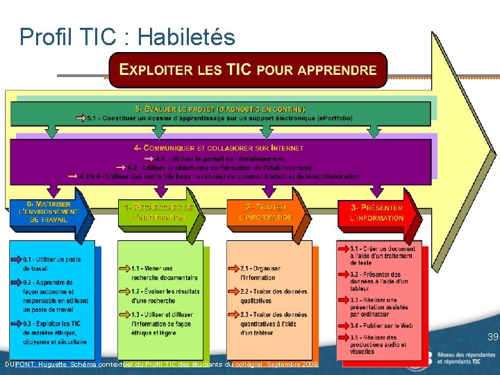 Profil TIC : Habiletés 39 DUPONT, Huguette. Schéma contextuel du Profil TIC des étudiants