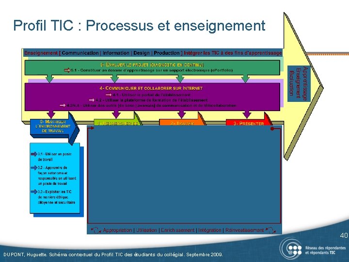 Profil TIC : Processus et enseignement 40 DUPONT, Huguette. Schéma contextuel du Profil TIC