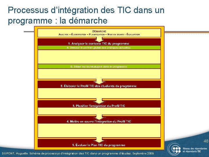 Processus d’intégration des TIC dans un programme : la démarche 48 DUPONT, Huguette. Schéma