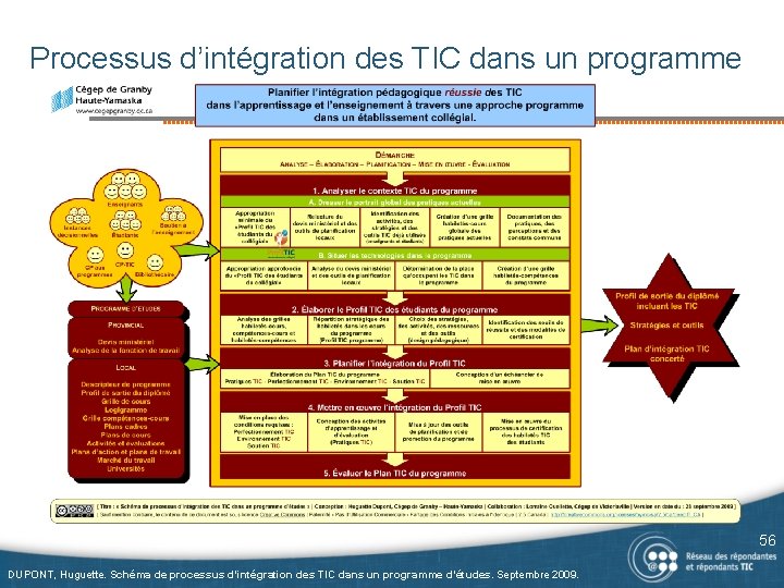 Processus d’intégration des TIC dans un programme 56 DUPONT, Huguette. Schéma de processus d’intégration