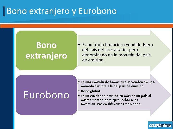 Bono extranjero y Eurobono Bono extranjero Eurobono • Es un título financiero vendido fuera