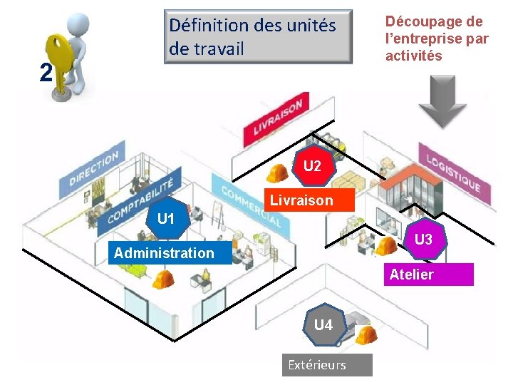 2 Définition des unités de travail Découpage de l’entreprise par activités U 2 Livraison