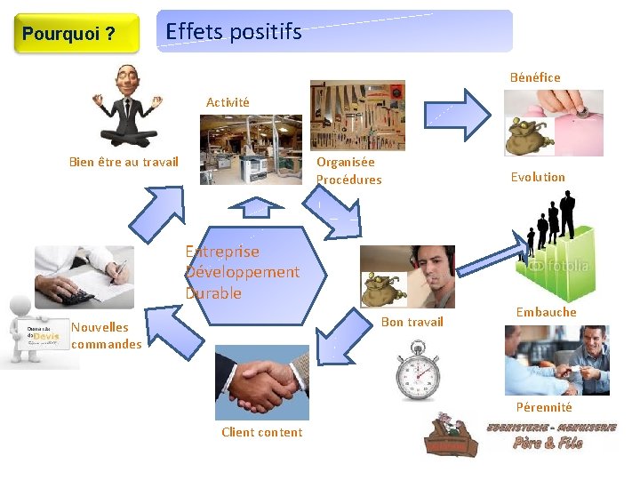 Pourquoi ? Effets positifs Bénéfice Activité Bien être au travail Organisée Procédures Entreprise Développement