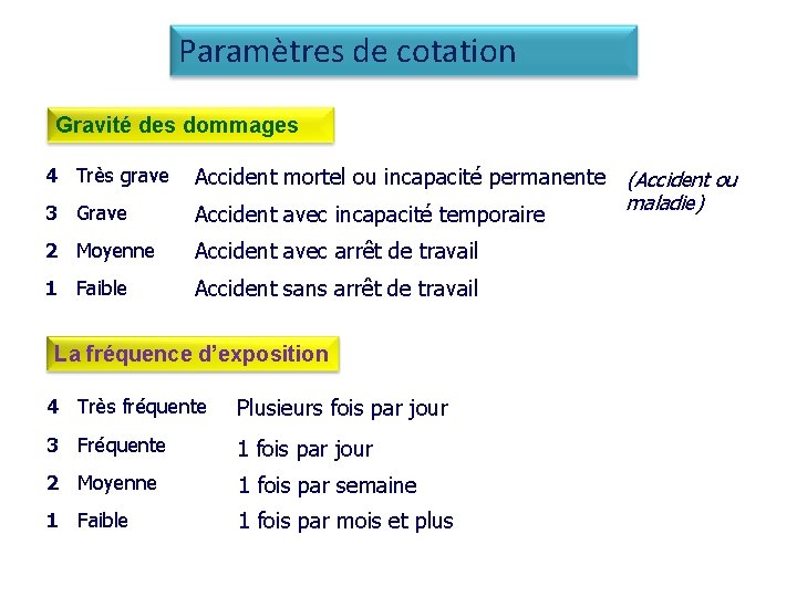 Paramètres de cotation Gravité des dommages 3 Grave Accident mortel ou incapacité permanente (Accident