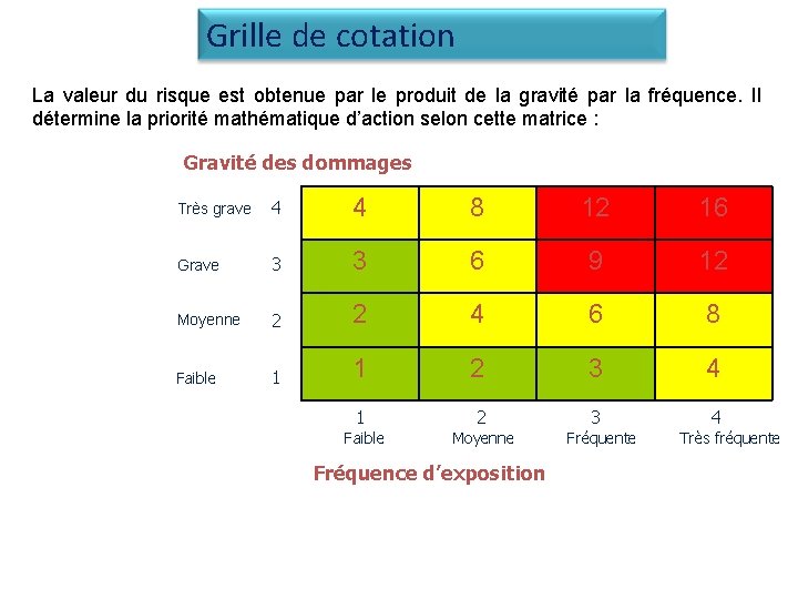 Grille de cotation La valeur du risque est obtenue par le produit de la