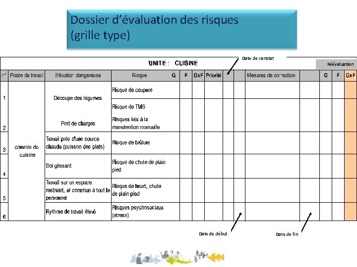 Dossier d’évaluation des risques (grille type) Date de constat Date de début Réévaluation Date