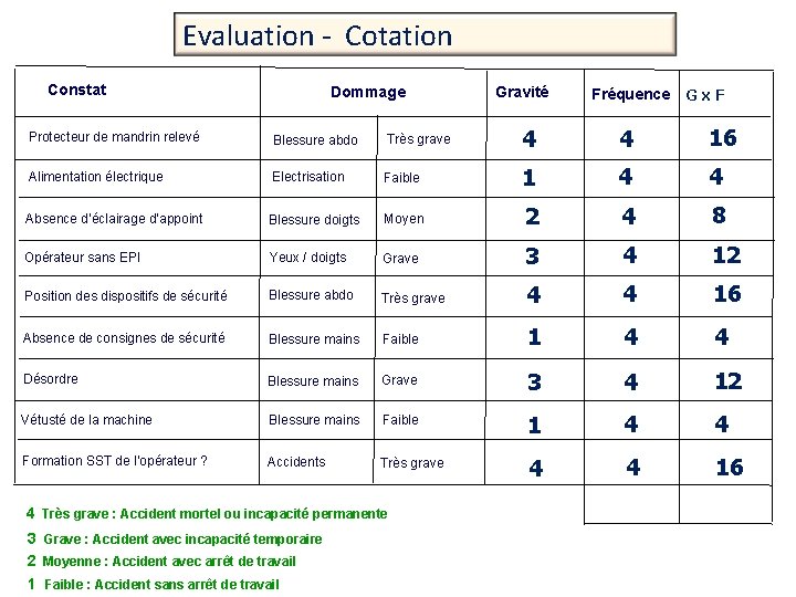 Evaluation - Cotation Constat Dommage Gravité Fréquence G x F Protecteur de mandrin relevé