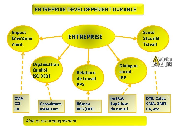 ENTREPRISE DEVELOPPEMENT DURABLE Impact Environne ment ENTREPRISE Organisation Qualité ISO 9001 CMA CCI CA