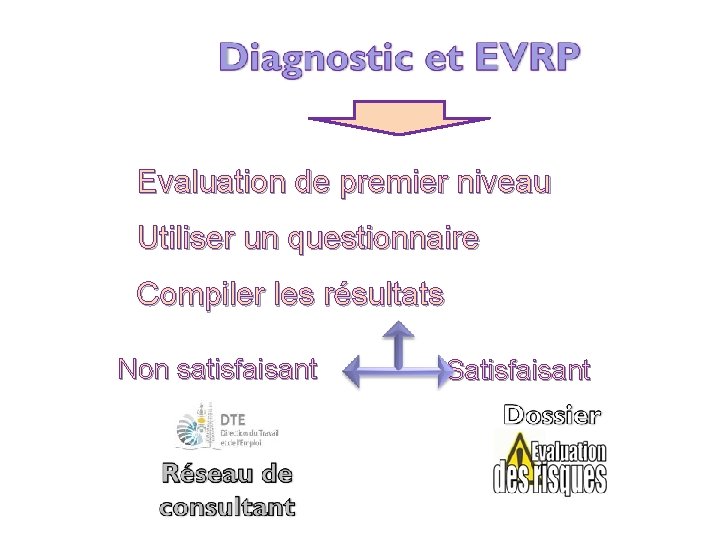 Evaluation de premier niveau Utiliser un questionnaire Compiler les résultats Non satisfaisant Satisfaisant 