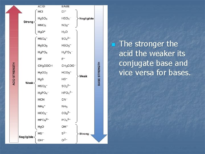 n The stronger the acid the weaker its conjugate base and vice versa for