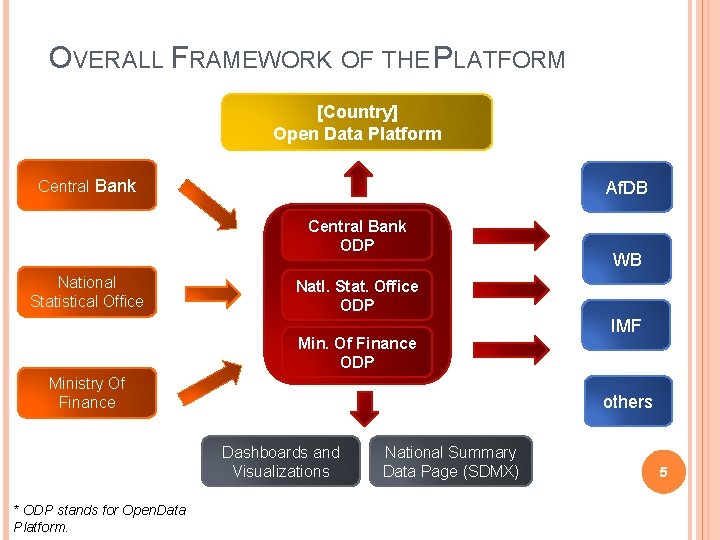 OVERALL FRAMEWORK OF THE PLATFORM [Country] Open Data Platform Central Bank Af. DB Central