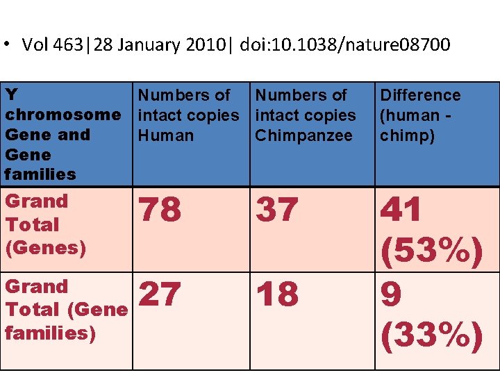  • Vol 463|28 January 2010| doi: 10. 1038/nature 08700 Y Numbers of chromosome