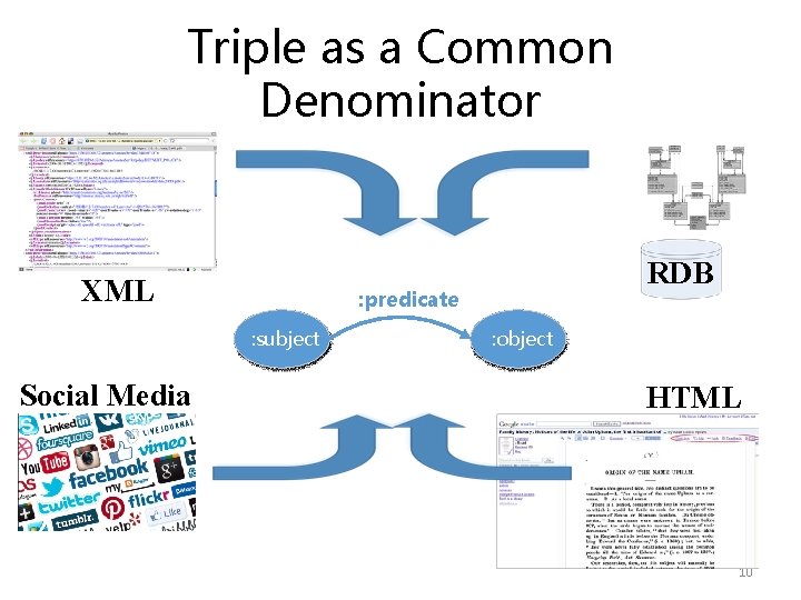 Triple as a Common Denominator XML : predicate : subject Social Media RDB :