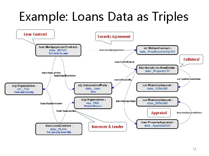 Example: Loans Data as Triples Loan Contract Security Agreement Collateral Appraisal Borrower & Lender