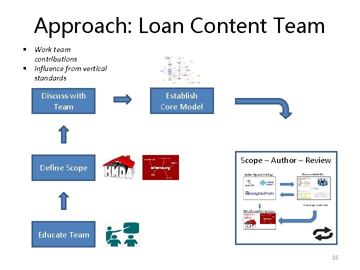 Approach: Loan Content Team § Work team contributions § Influence from vertical standards Discuss