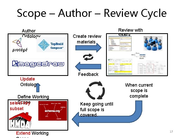 Scope – Author – Review Cycle Author Ontology Update Ontology Define Working Scope select