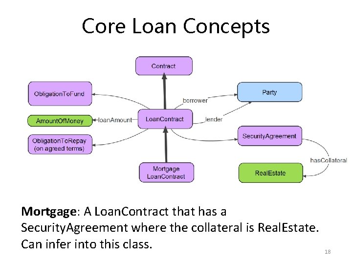 Core Loan Concepts Mortgage: A Loan. Contract that has a Security. Agreement where the