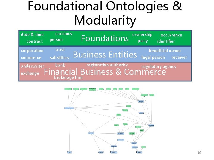 Foundational Ontologies & Modularity date & time contract currency person corporation commerce trust subsidiary